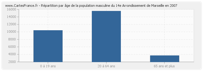 Répartition par âge de la population masculine du 14e Arrondissement de Marseille en 2007
